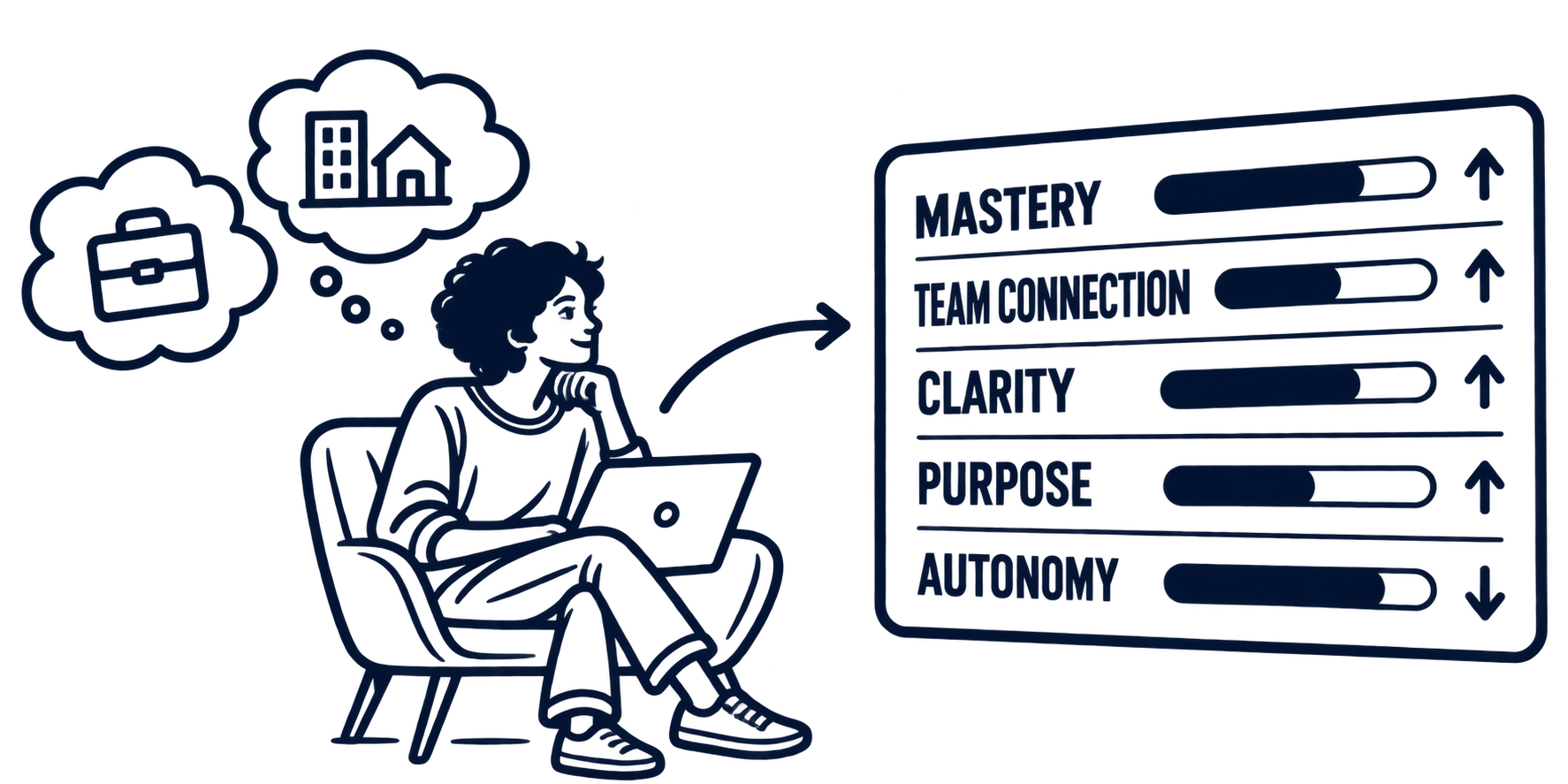 A woman reviews her Echo career insights, connecting role options, work performance and her personal signals for mastery, team connection, clarity, purpose and autonomy