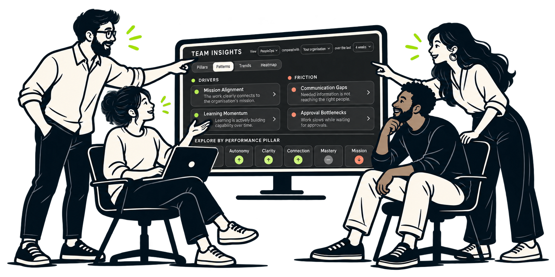 A founder and team collaboratively review Echo team insights showing anonymous drivers, frictions and performance pillars
